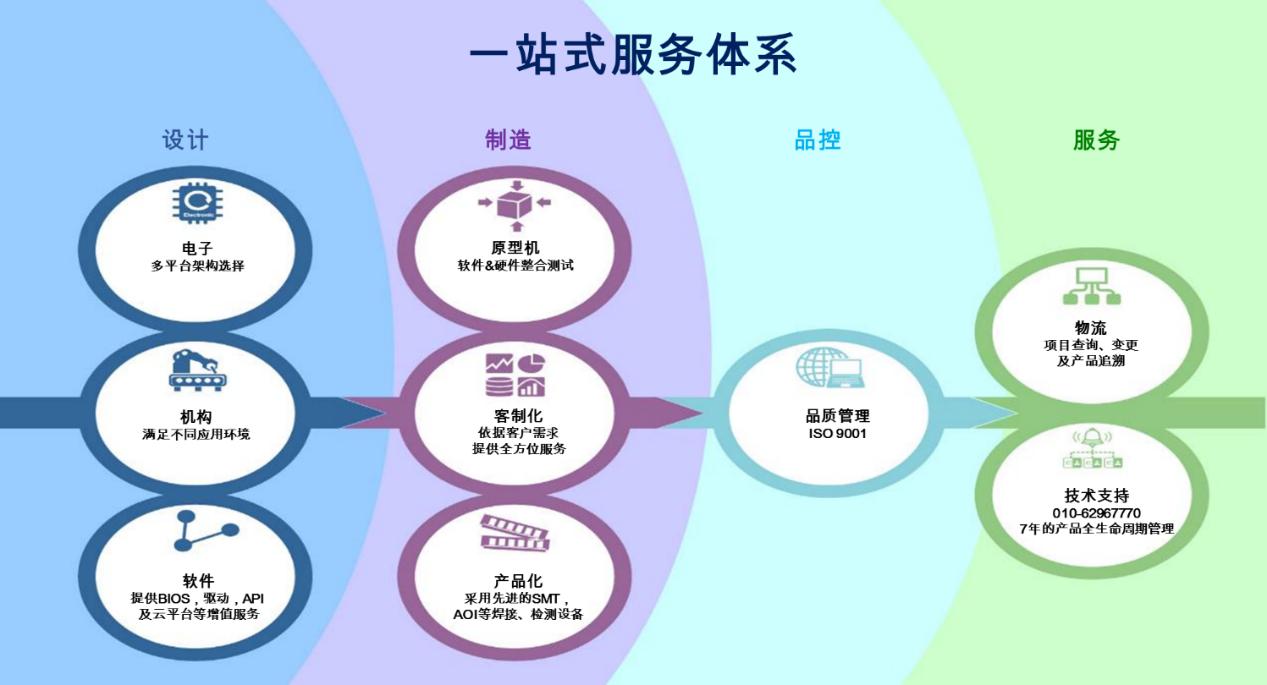 设计制造服务(DMS) 设计制造服务(DMS)