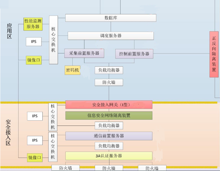 6686体育HEC-5510至强服务器平台在电力系统安全接入网关中的应用